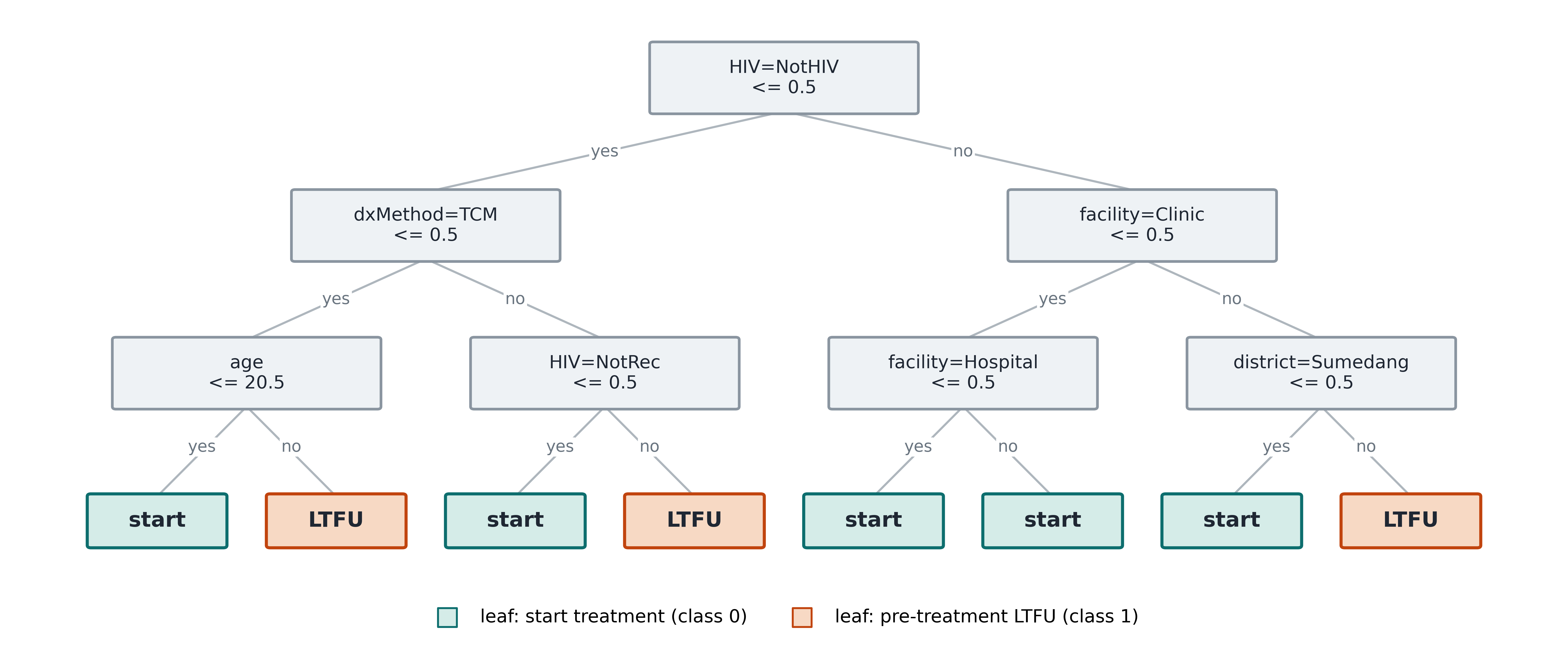 Decision tree with statistical feature selection