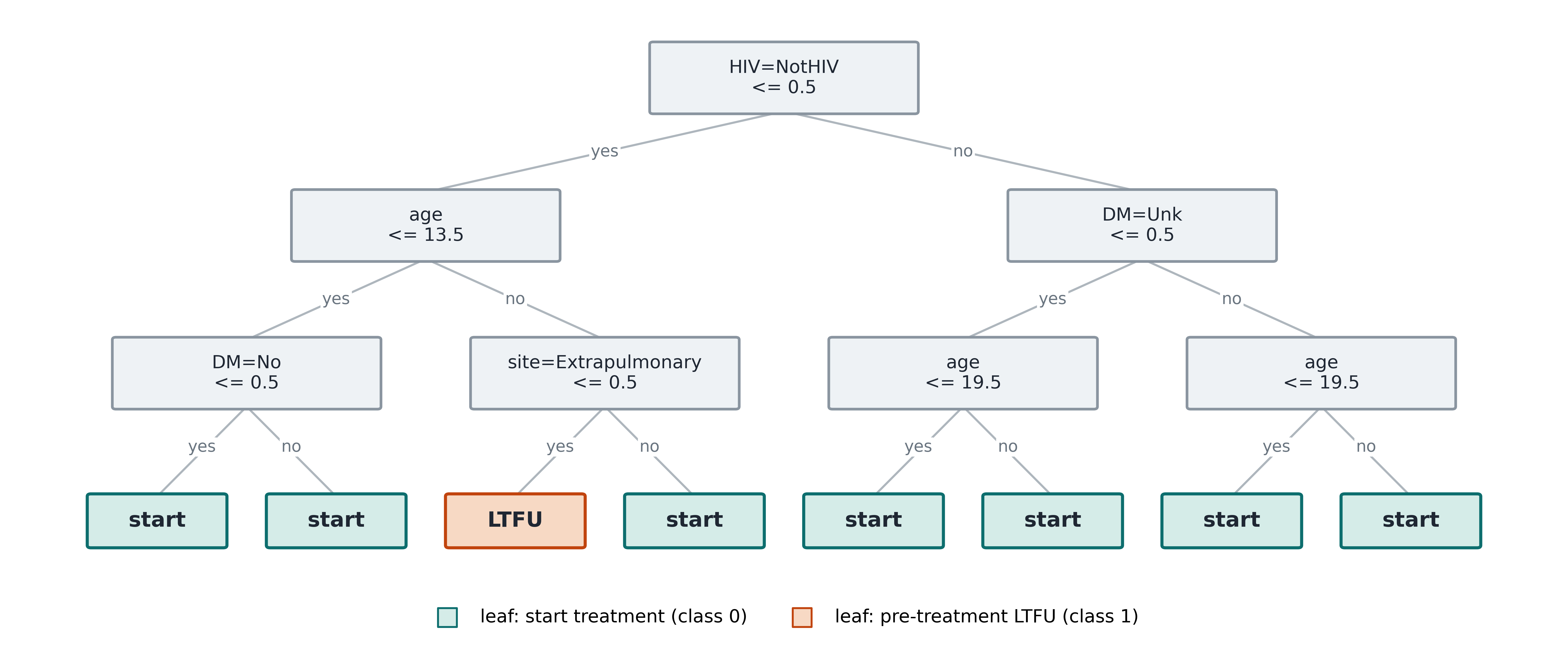Decision tree with clinical feature selection