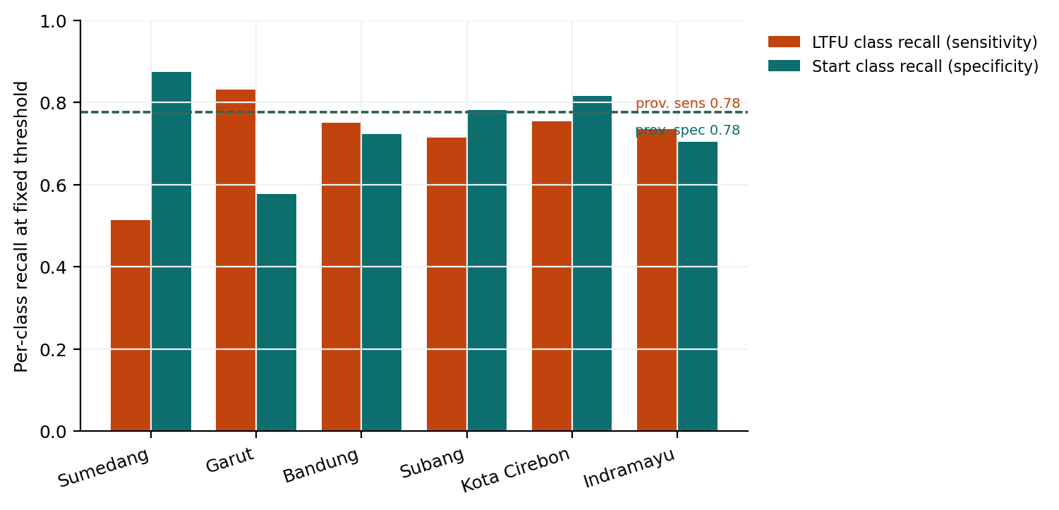 Per-class recall in the six lowest-AUC areas