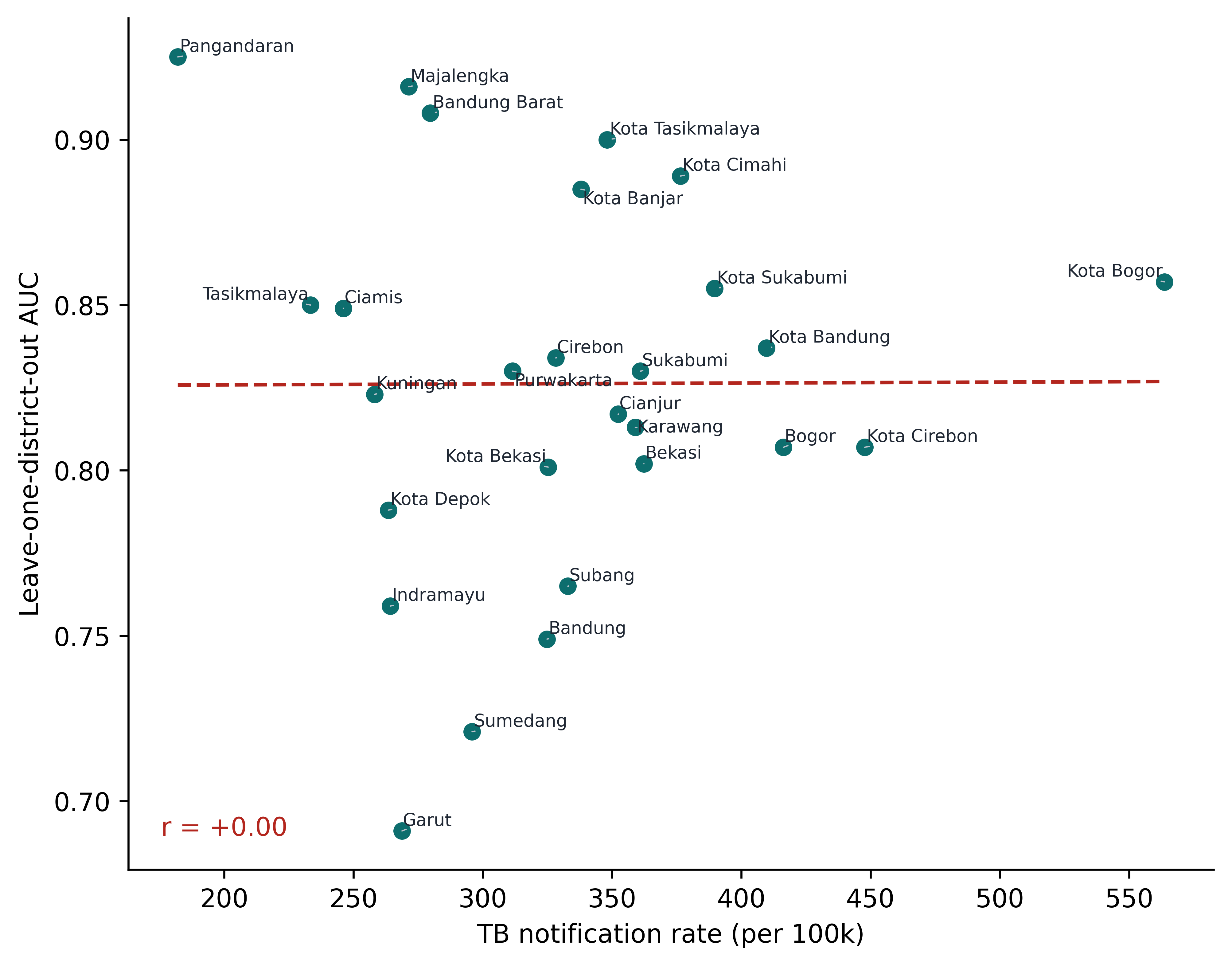 Notification rate against leave-one-district-out AUC