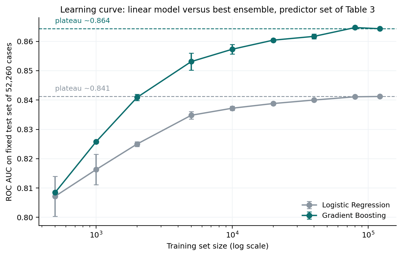 Learning curve for logistic regression and gradient boosting