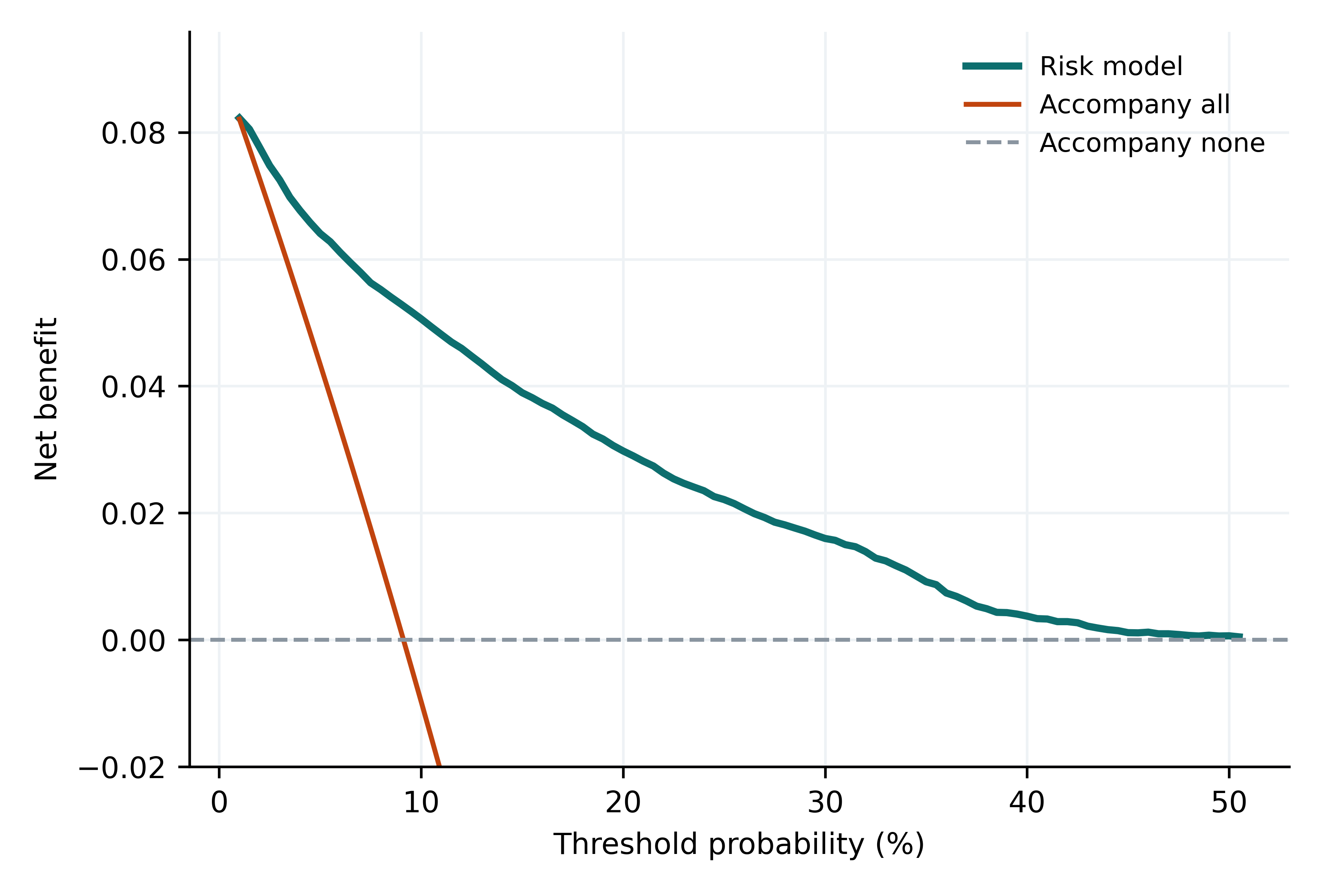 Decision curve analysis, net benefit