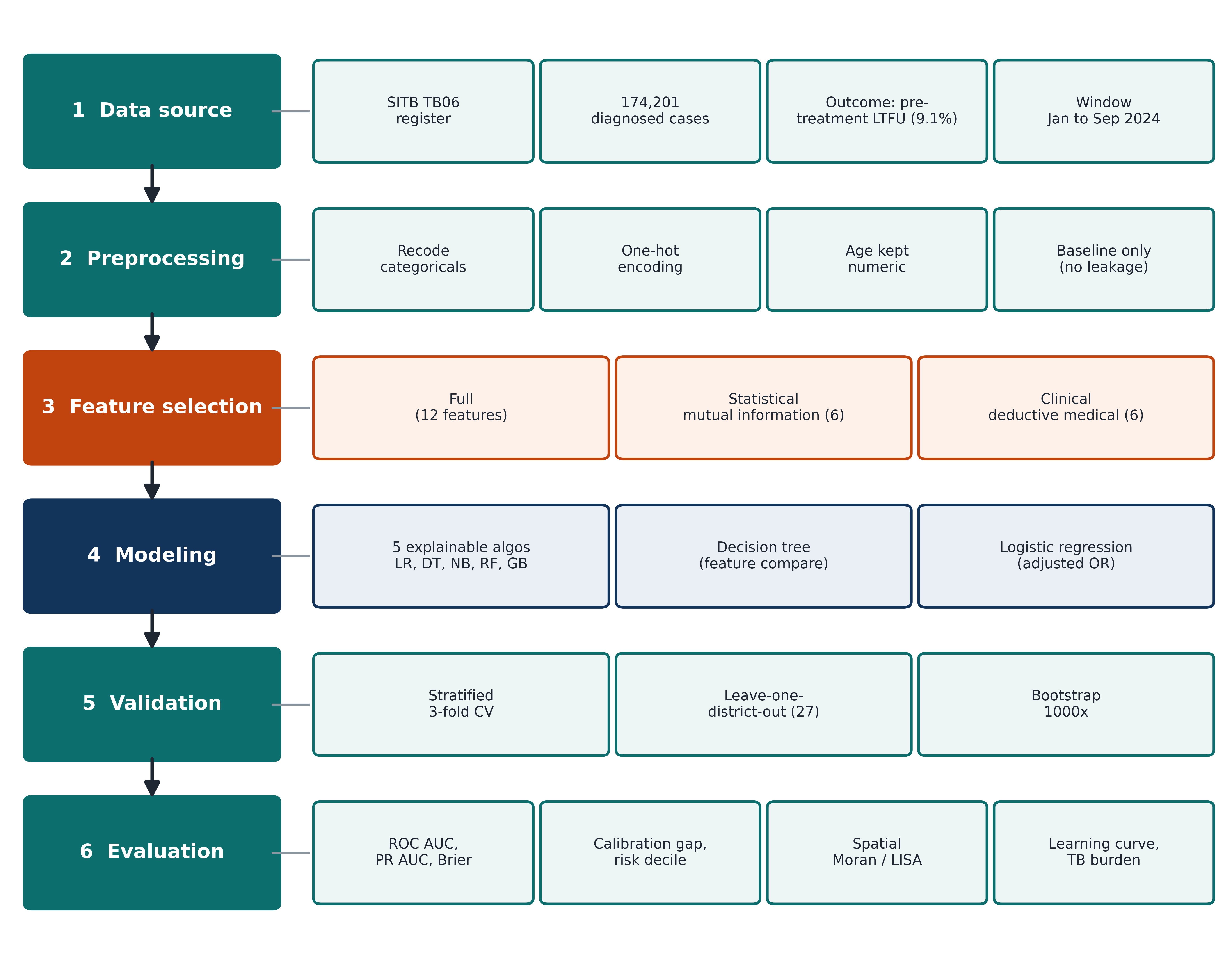 Study process flow, from data source to evaluation