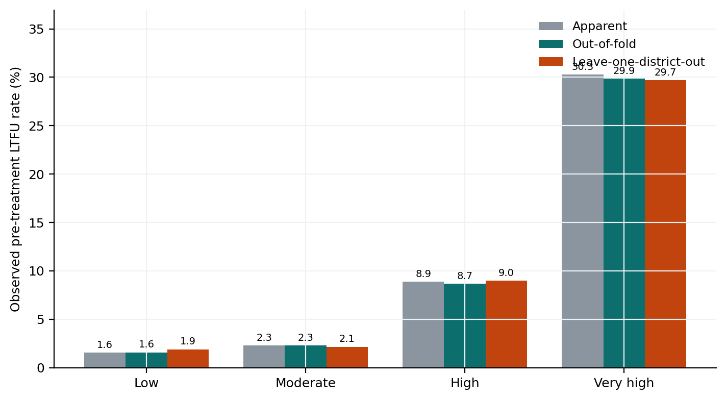 Observed loss rate by scorecard risk tier