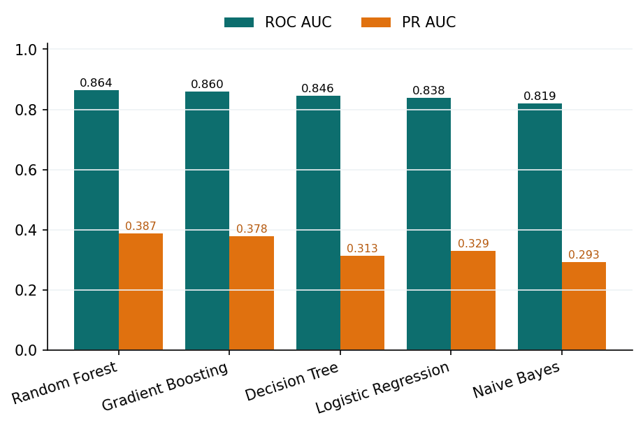 Comparison of five explainable algorithms on ROC AUC and PR AUC