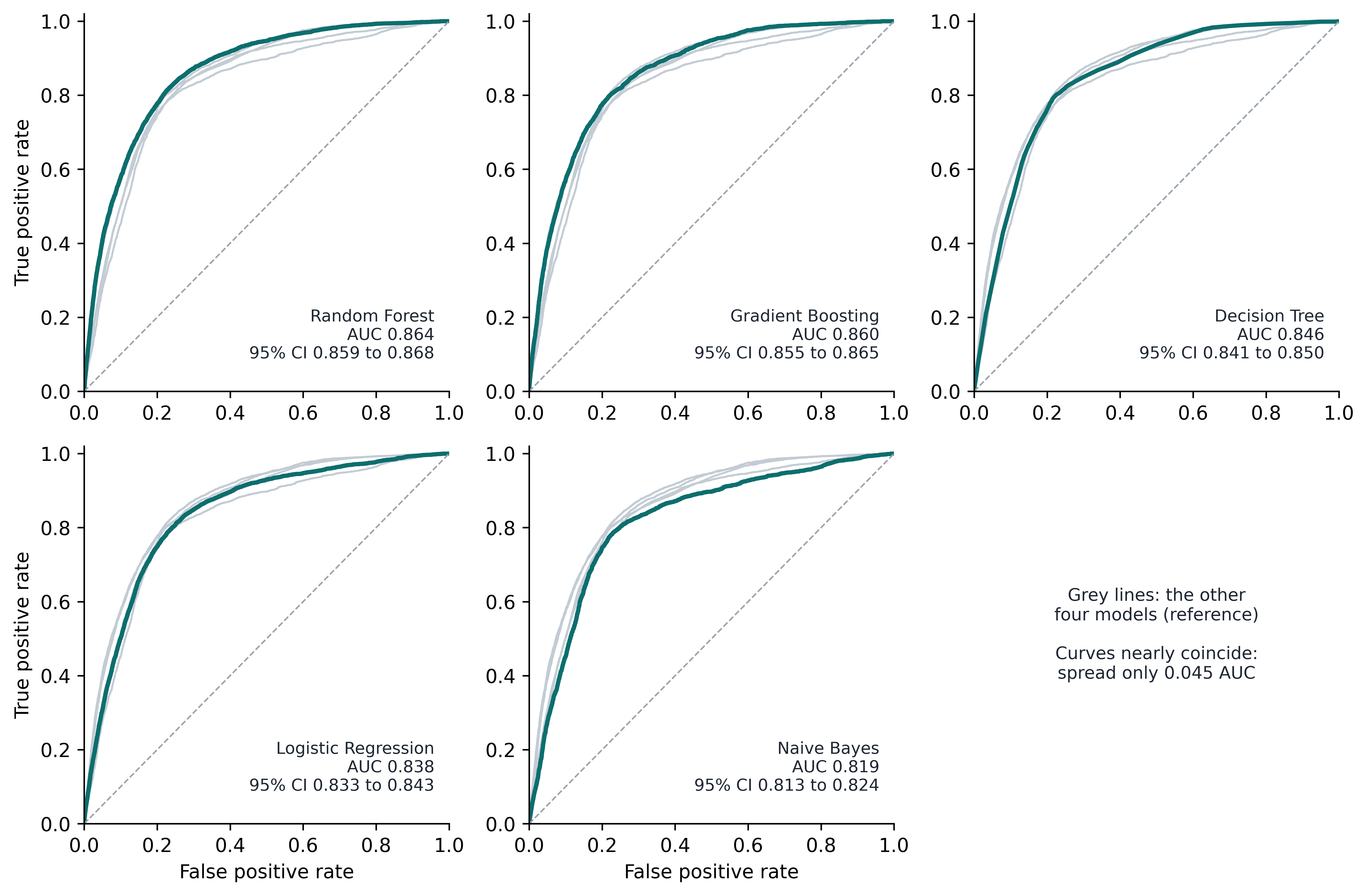 ROC curves of each algorithm