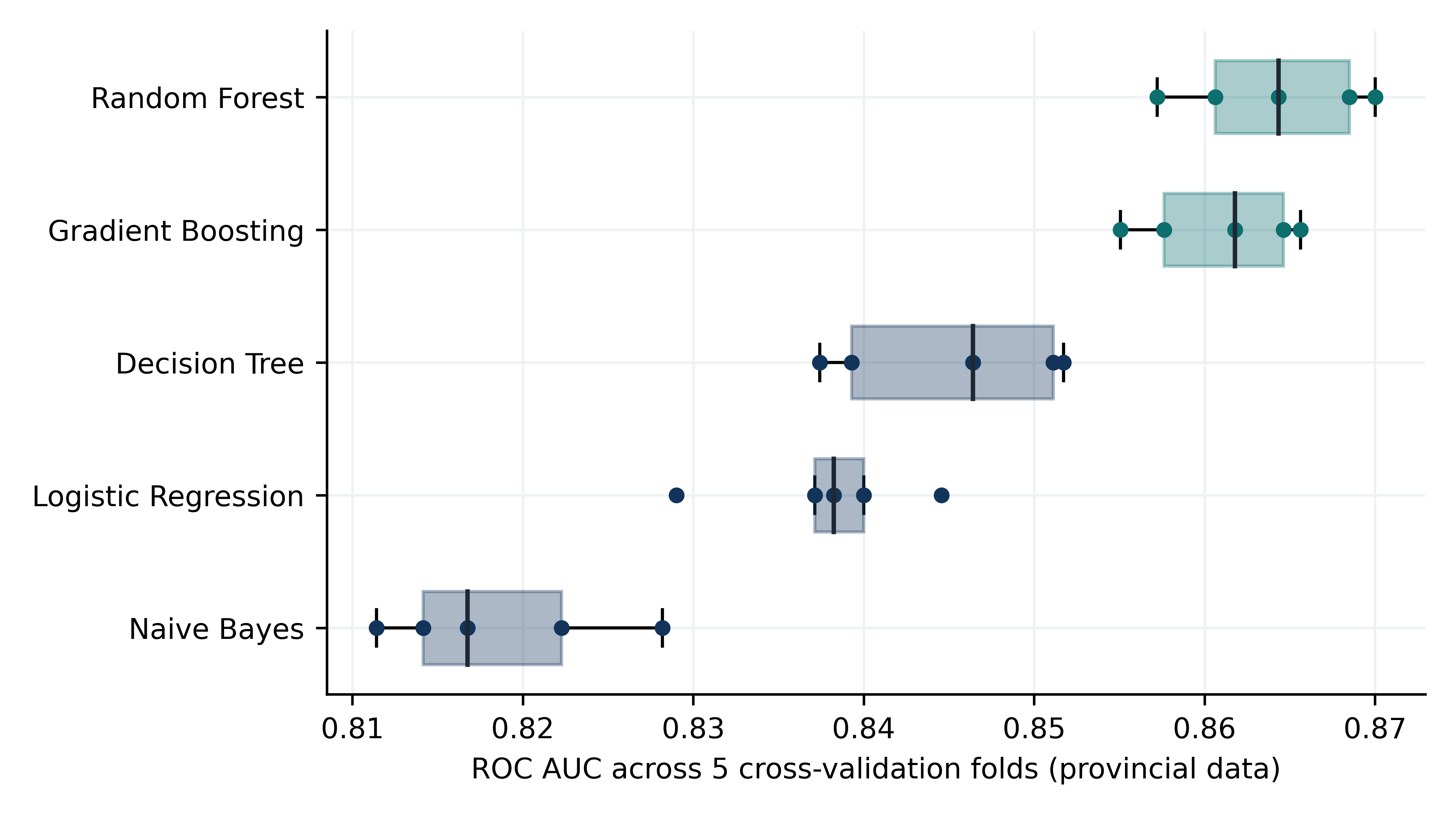 Distribution of ROC AUC across cross-validation folds