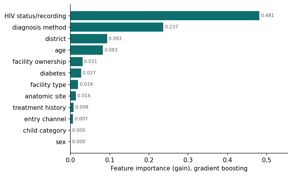 Predictor importance by gradient boosting gain
