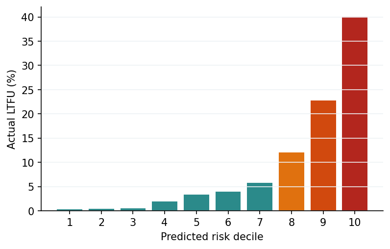 Actual loss rate per decile of prediction score