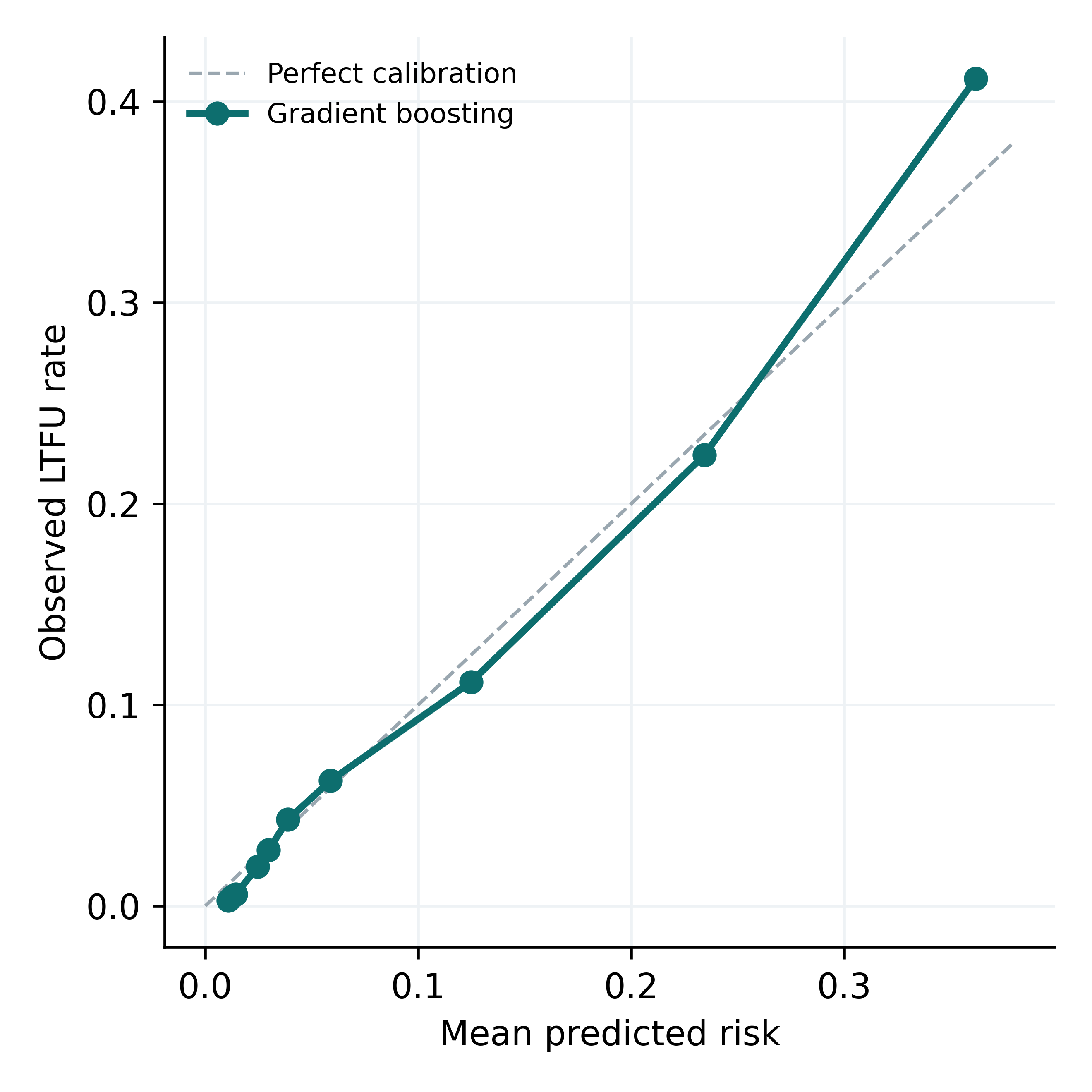 Calibration of the gradient boosting model