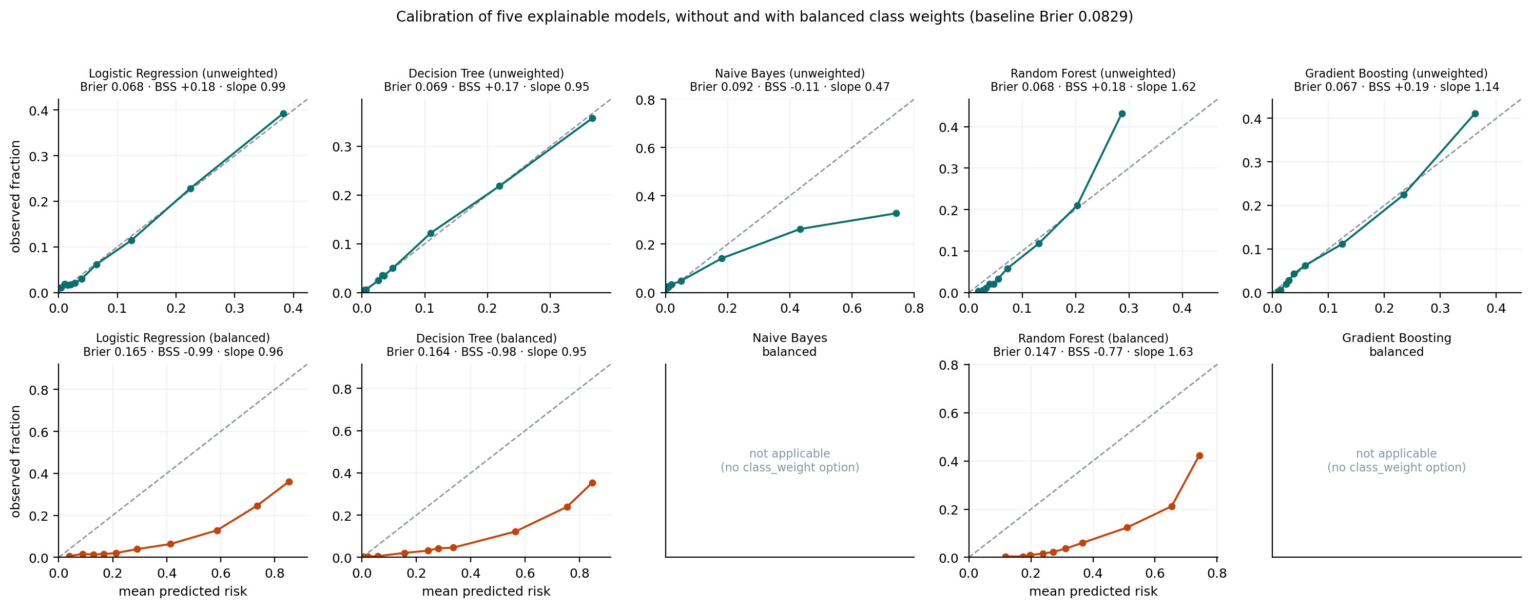 Calibration curves for all five algorithms, with and without balanced class weights
