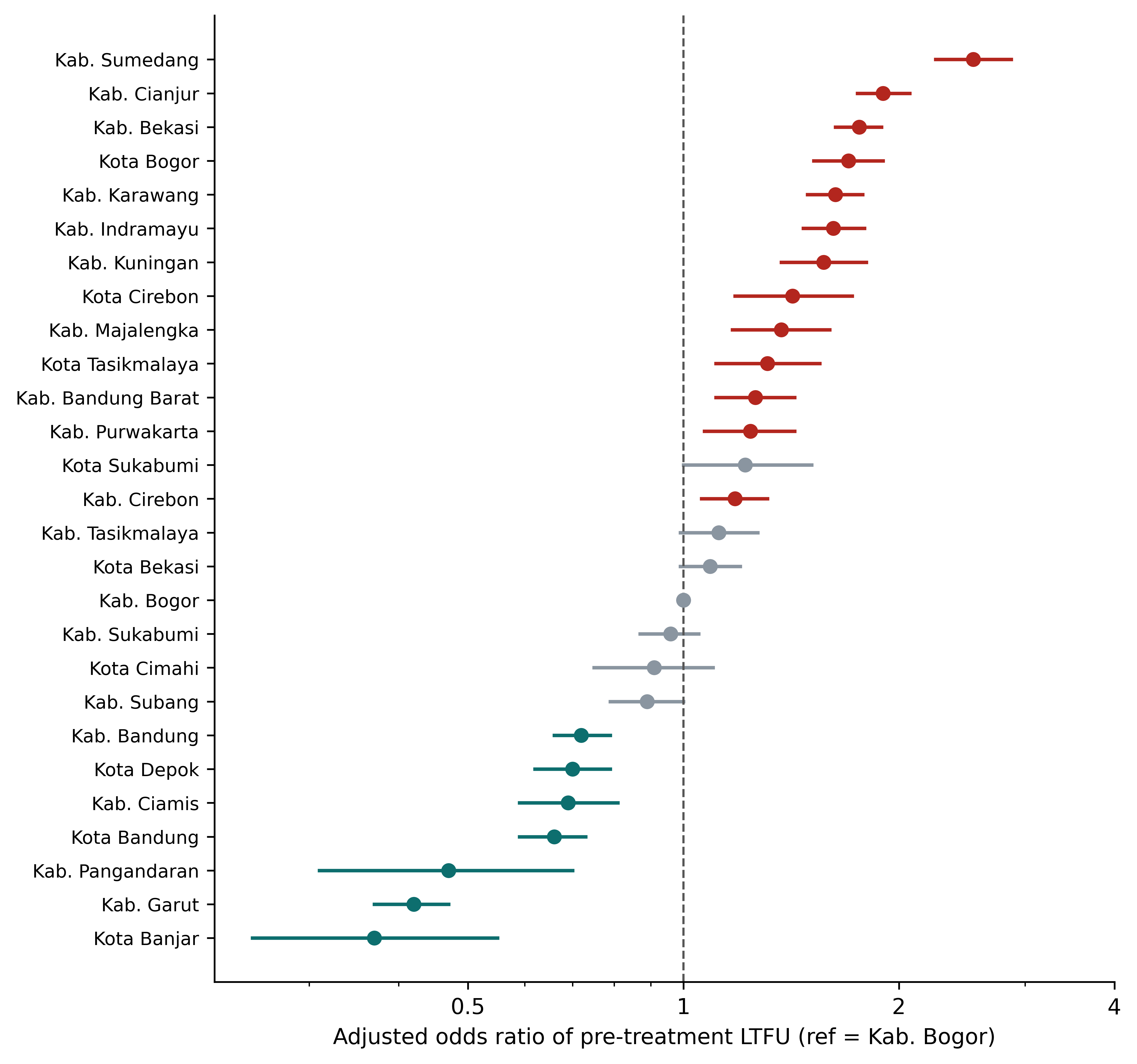 Adjusted odds ratio of pre-treatment loss per district and city